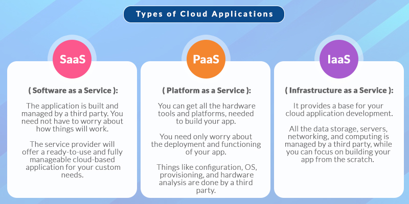 Types of Cloud Applications