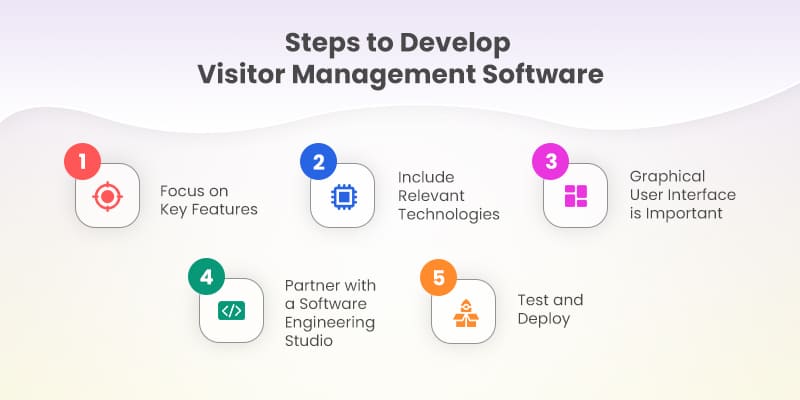 Steps-to-Develop-Visitor-Management-Software