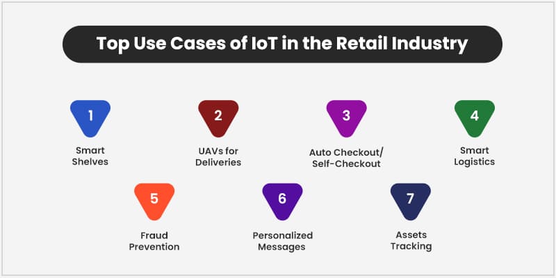 Top-Use-Cases-of-IoT-in-the-Retail-Industry