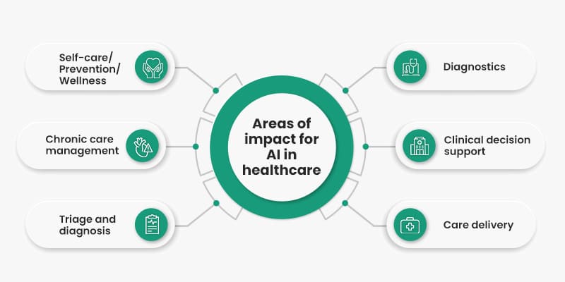 Areas-of-impact-for-AI-in-healthcare