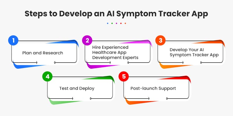 Steps-to-Develop-an-AI-Symptom-Tracker-App