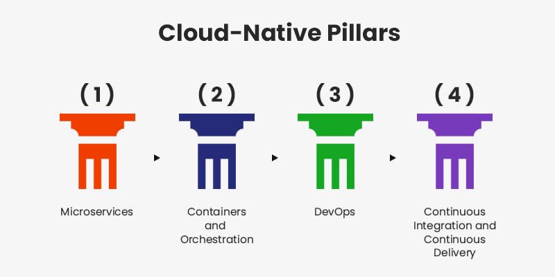 Cloud-Native-Pillars