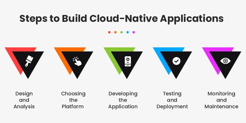 Steps-to-Build-Cloud-Native-Applications