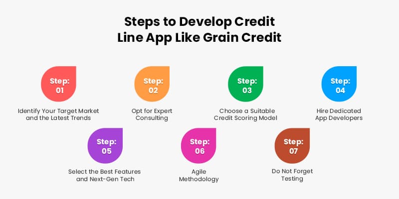 Credit Line App Like Grain Process