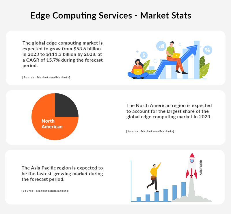 Edge Computing Services - Market Stats
