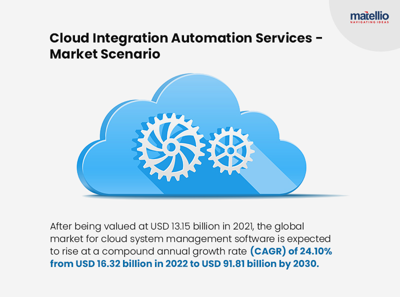 Cloud Integration Automation Services -Market Scenario