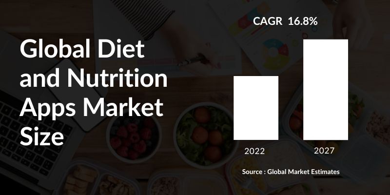 Global Diet and Nutrition Apps Market Size