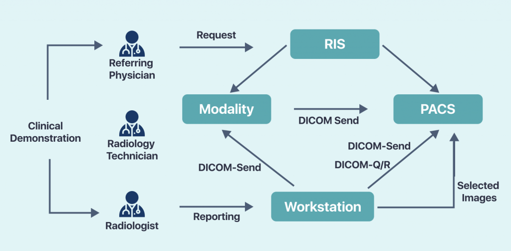 Radiology information system development