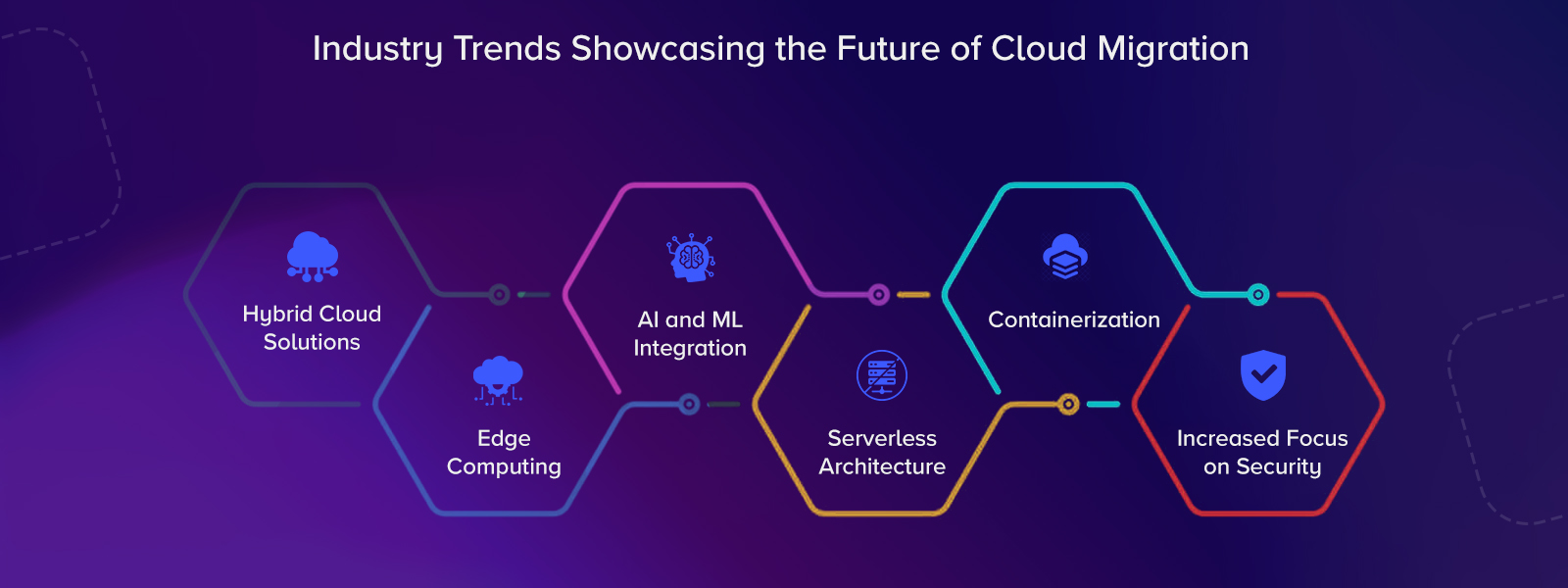 Industry Trends Showcasing the Future of Cloud Migration