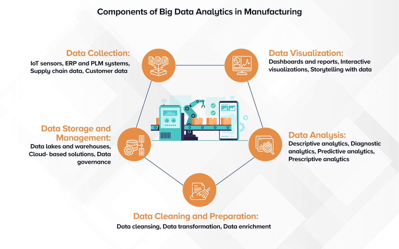 Components of Big Data Analytics in Manufacturing  