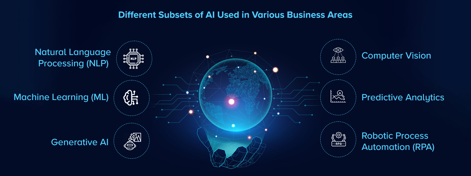 Different Subsets of AI Used in Various Business Areas 