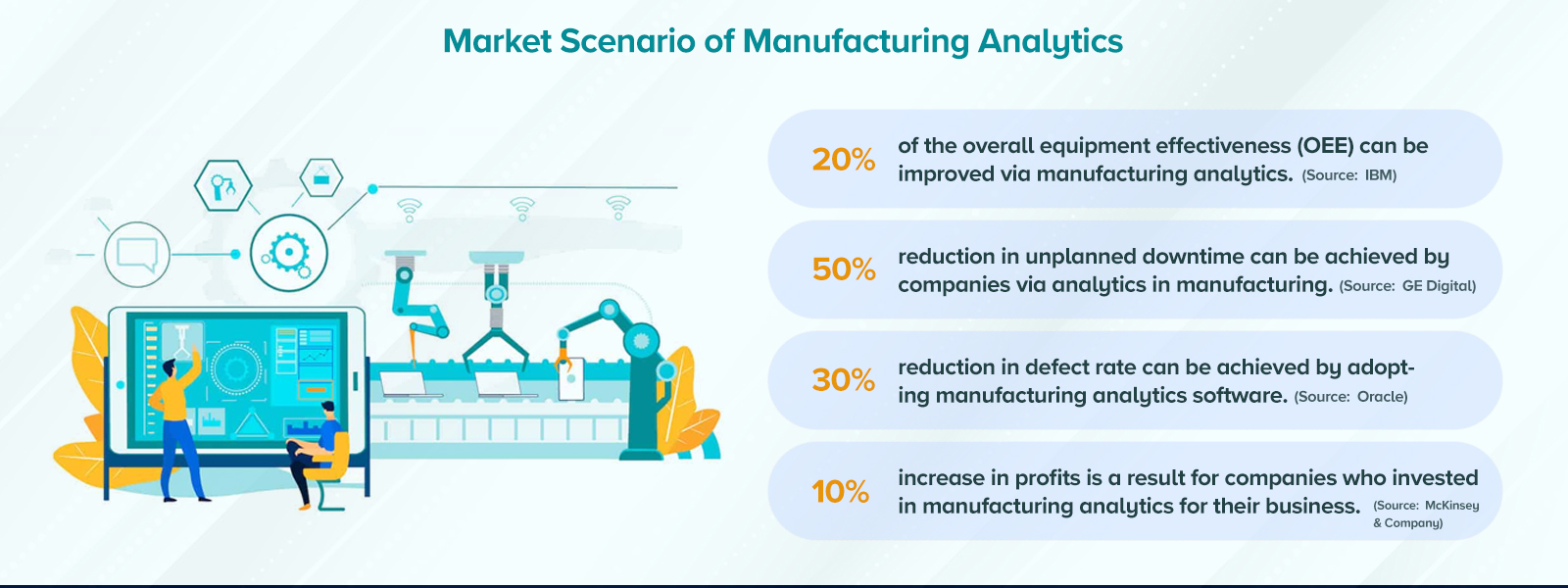 Market Scenario of Manufacturing Analytics 