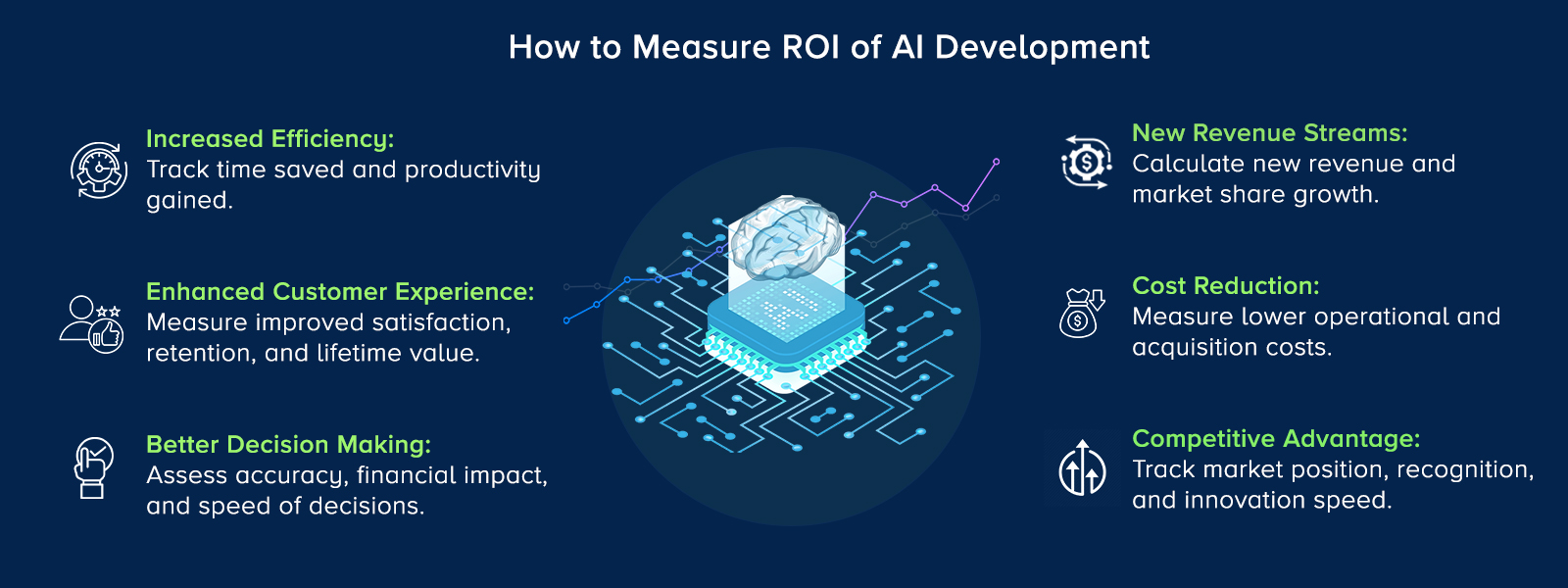 How to Measure ROI of AI Development 