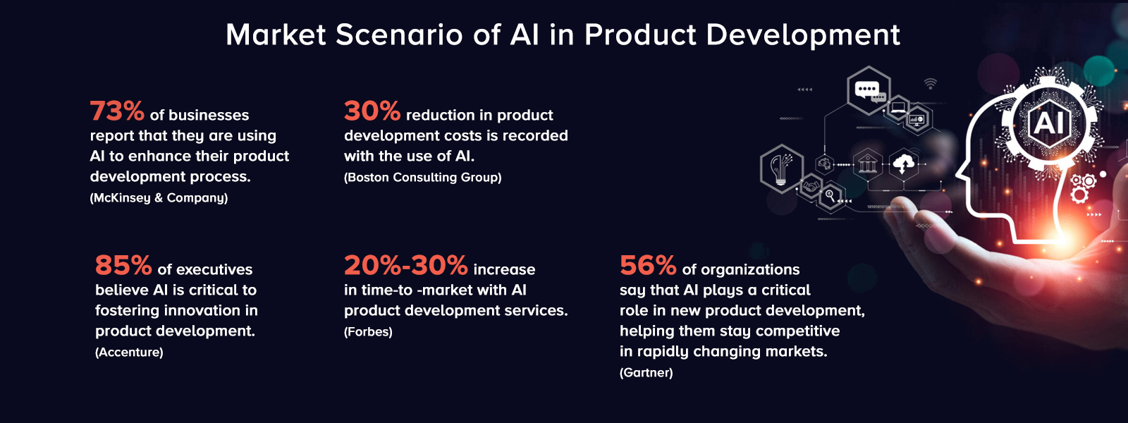 Market Scenario of AI in Product Development 
