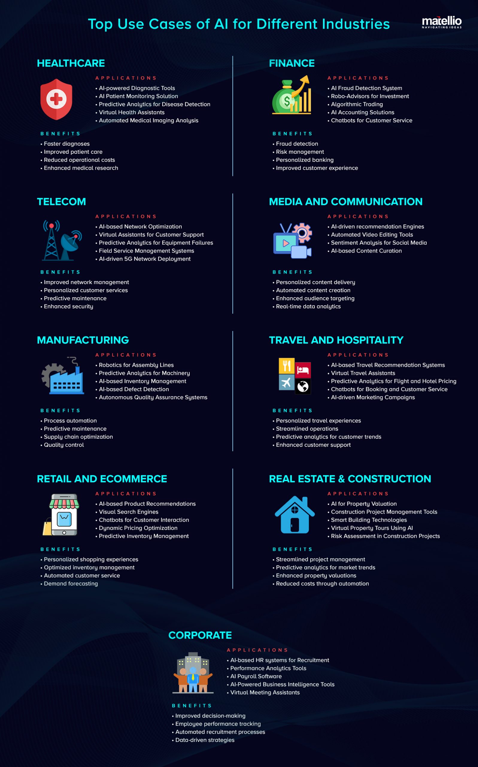 Top Use Cases of AI for Different Industries 